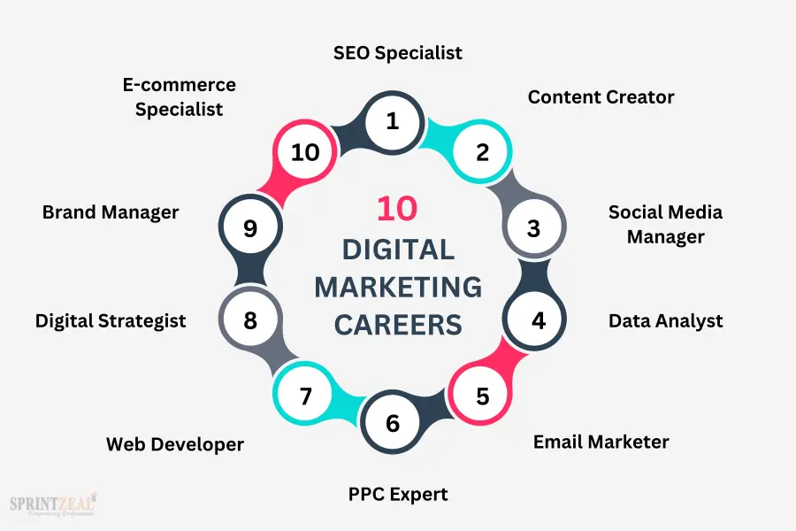 Is digital marketing a good career choice