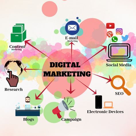 Digital Marketing startegies